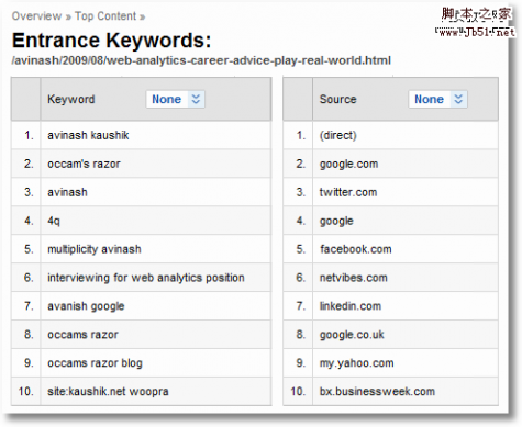 entrance keywords and sources