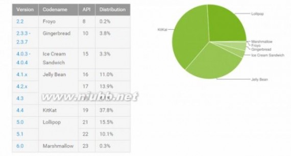 android4.4 谷歌公布各版本安卓系统占有率：Android 4.4占比最高