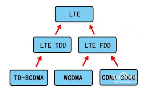 lte是什么意思 lte是什么意思，分哪几个版本