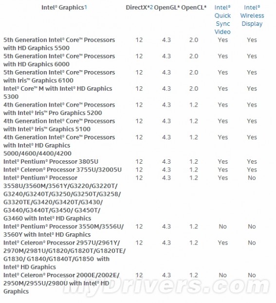 Intel核显终于有Windows 10正式版驱动！全面支持DX12