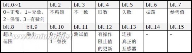 sv SV报文分析