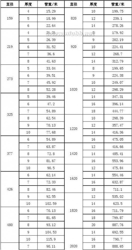 无缝钢管规格表 国标无缝钢管规格表 (1)