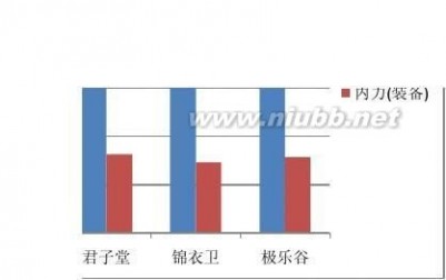 九阴真经4内 九阴真经各门派四内属性点分析(附图)