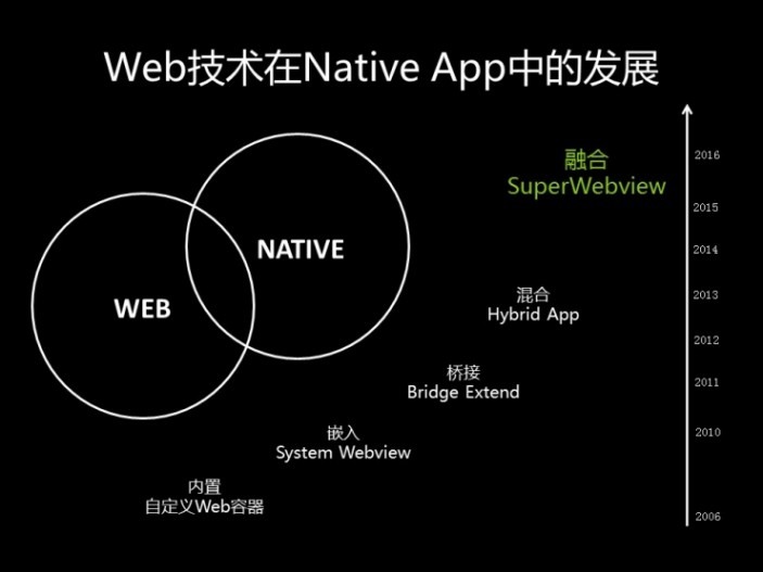 应用号就要来了，来回顾一下Web技术是如何一步步与Native App融合的