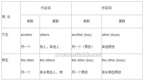 the other 高中英语语法：other, the other, another, others, the others的区别