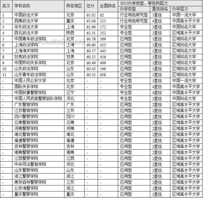 政法大学排名 2015年中国政法类大学排行榜