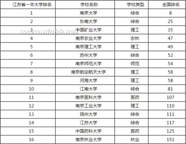 江苏徐州高校 江苏徐州一本大学排名