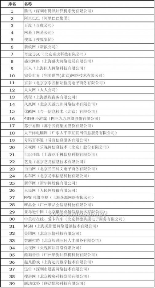 上海互联网公司 2014年中国互联网公司100强排名