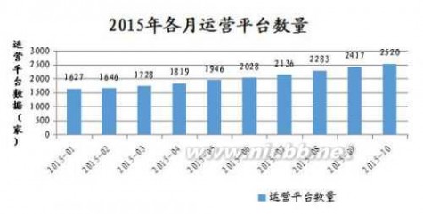 网贷家门 网贷之家：P2P网贷行业2015年10月月报