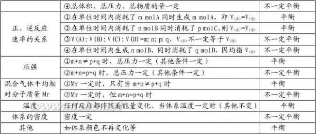 化学平衡知识点 化学反应速率与化学平衡知识点归纳