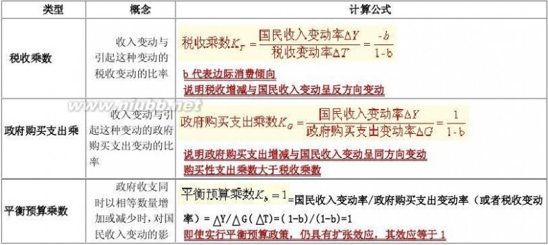 经济师报考条件 2014年中级经济师职称考试经济基础知识笔记