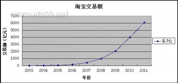 网络购物的发展 网络购物的发展