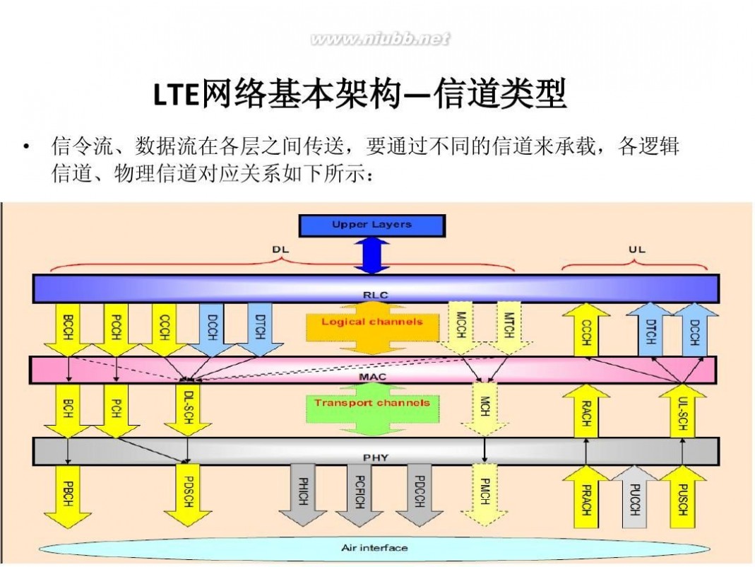 lte网络是什么 LTE网络基础知识简介