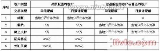 手机银行转账限额 最新建设银行网上银行与手机银行转账交易额度表