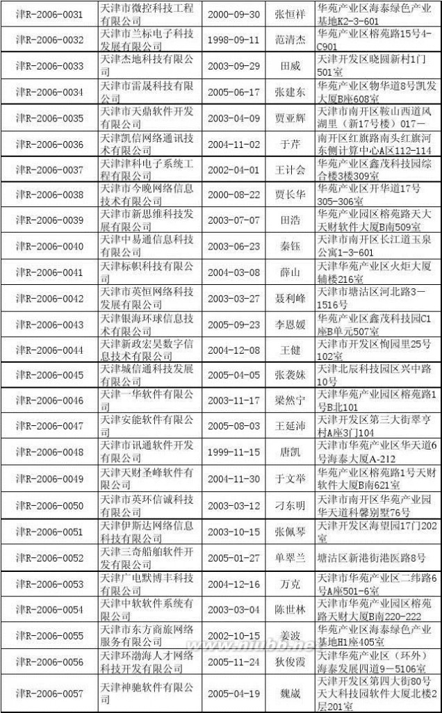 天津软件公司 天津软件企业名单