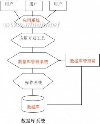 关系数据库理论 SQL笔记 --- 数据库发展,基本概念,关系数据库理论,关系模型,SQL概述