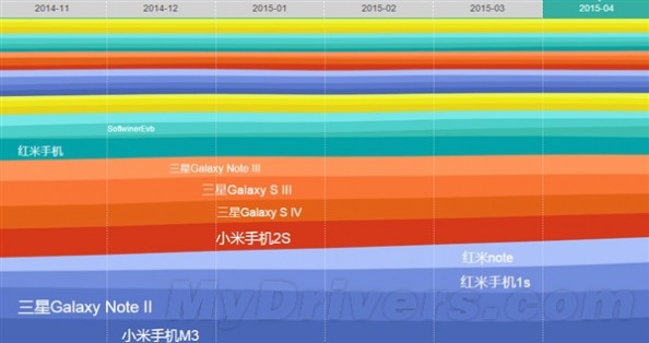 2015年4月国内安卓手机最新排名出炉！