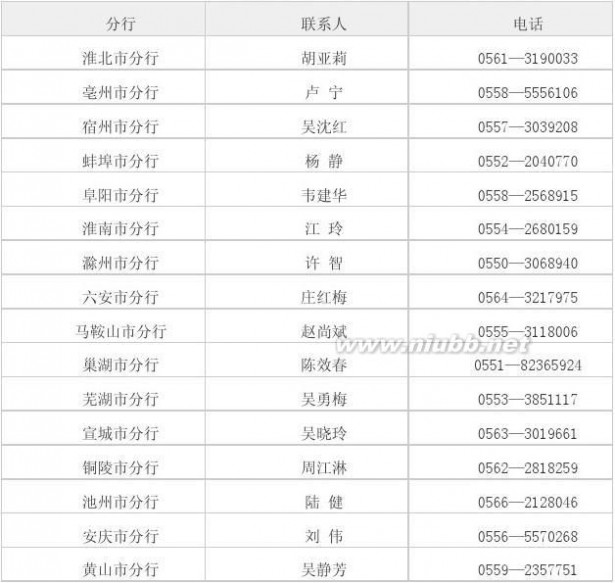 安徽省农业发展银行 中国农业发展银行安徽省分行2015招聘公告