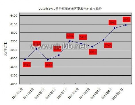 郑州手机报价 郑州市住房价格走势分析