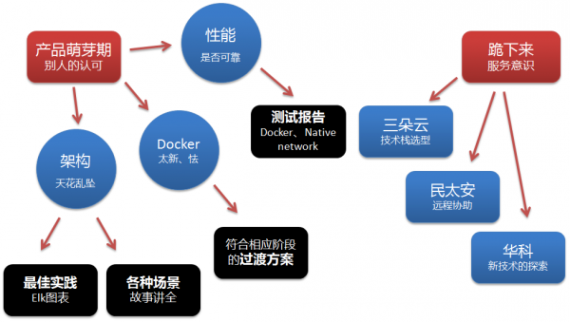 用友iUAP互联网运维平台研发实践分享