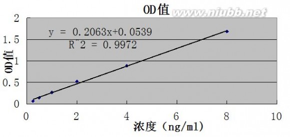 乙肝表面抗原定量 乙肝表面抗原定量测定的方法学验证