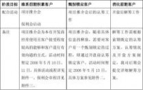 保利罗兰香谷 地产活动-保利罗兰香谷开盘前活动方案2009