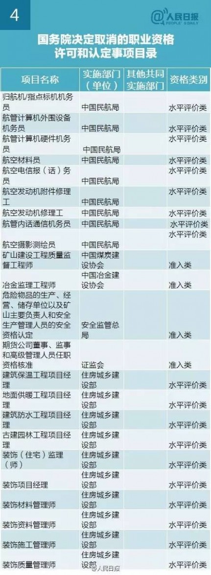 114项资格取消 2016年国家取消114项职业资格证一览表