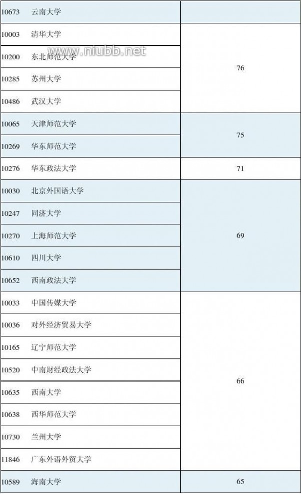 2012年学科评估结果 2012年全国高校学科评估结果(完整版)