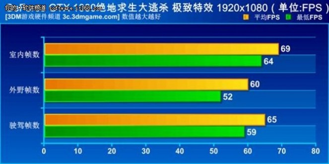 GeForce GTX 1060 + G-SYNC 吃鸡实测