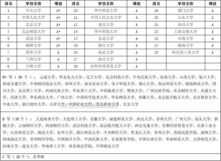 中国研究生教育分专业排行榜 2013中国研究生教育分专业排行榜