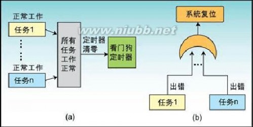 硬件看门狗 软件看门狗和硬件看门狗