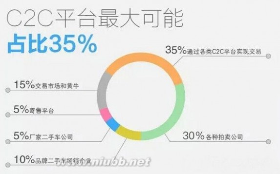 二手车C2C凭什么挤出10%的利润？_c2c是什么