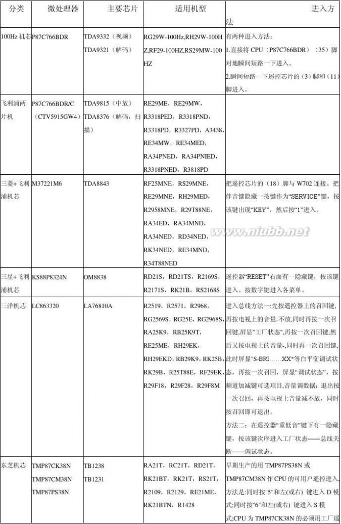 乐华液晶电视怎么样 乐华彩电机型总线