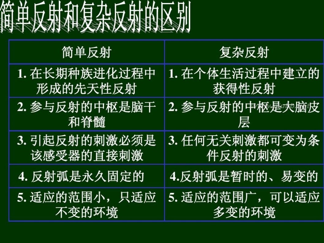 神经调节的基本方式 神经调节的基本方式 人教版