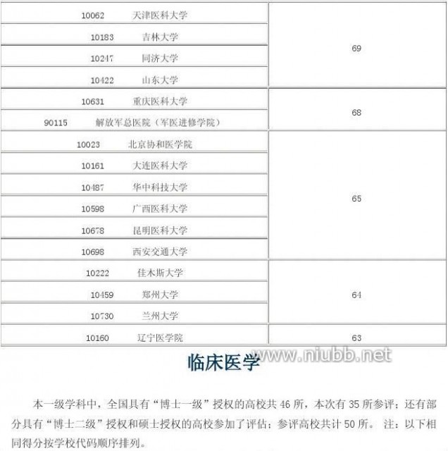 2012年学科评估结果 2012年全国高校学科评估结果(完整版)