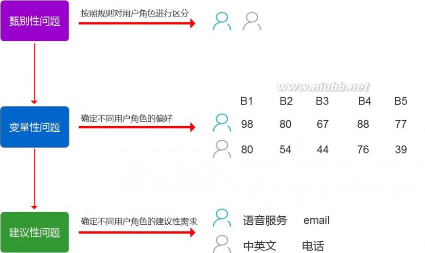 如何创建用户模型：问卷调查与数据分析_调查与分析