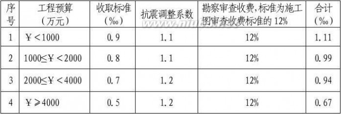 施工图审查费 施工图审查费