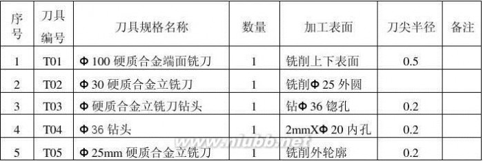 工业机械手设计 工业机械手设计