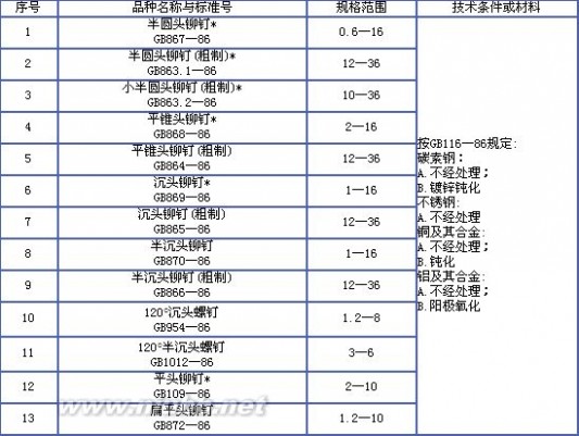 标准件标准 标准件紧固件常识