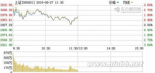 沪指股市 今日沪指高开1.73% 午后大盘走势预测分析