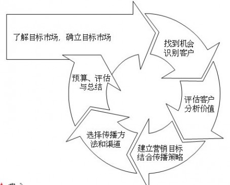 网络营销策略