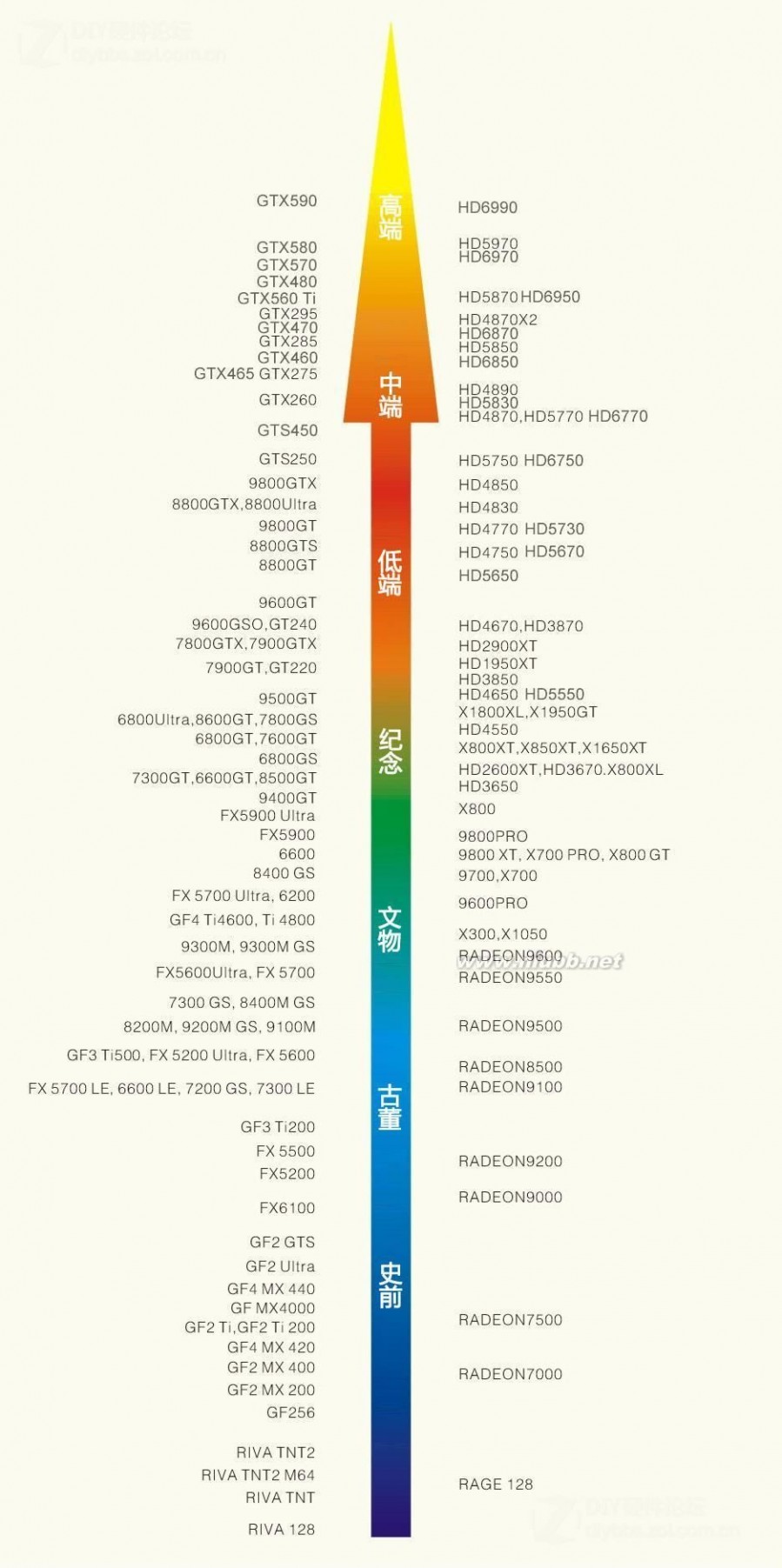 台式机、笔记本显卡天梯图、CPU天梯图