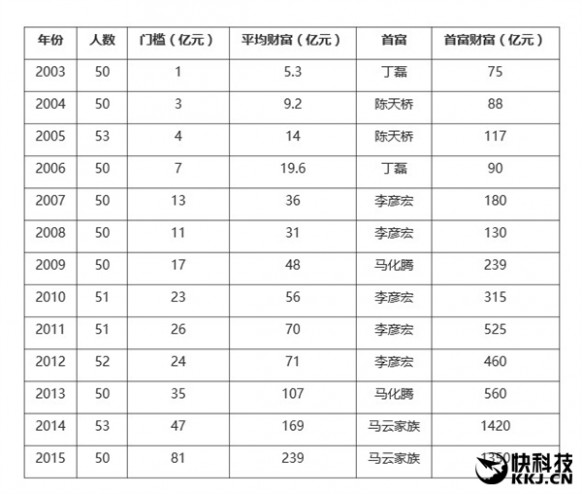 马云1350亿再次成为“IT首富”：雷军超李彦宏