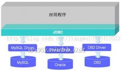 jdbc [转载]JavaEE学习篇之--JDBC详解