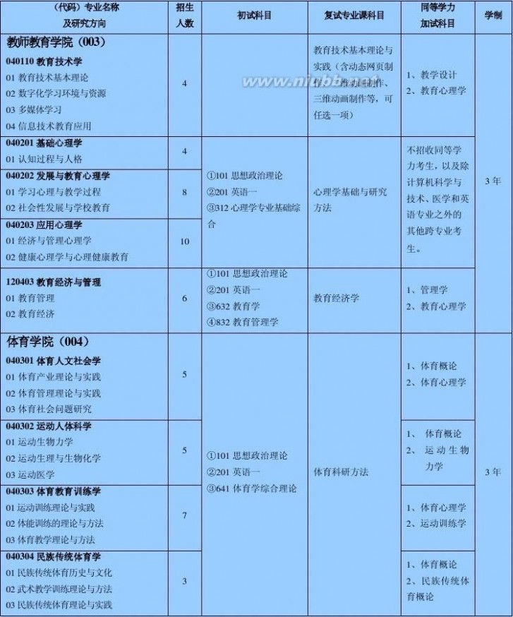 宁波大学研究生院 宁波大学2015年研究生招生简章