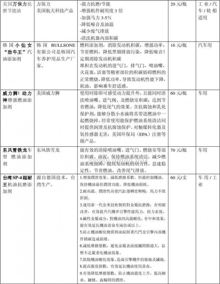 汽油添加剂品牌 润滑油添加剂品牌分析