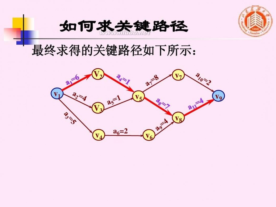 拓扑排序 拓扑排序