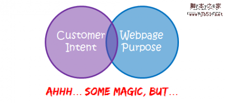 slight match customer intent website purpose