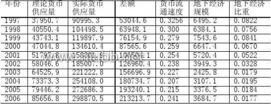 地下经济 “地下经济”规模测算方法的比较兼实证分析