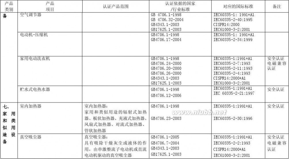 3c认证目录 3C认证产品目录